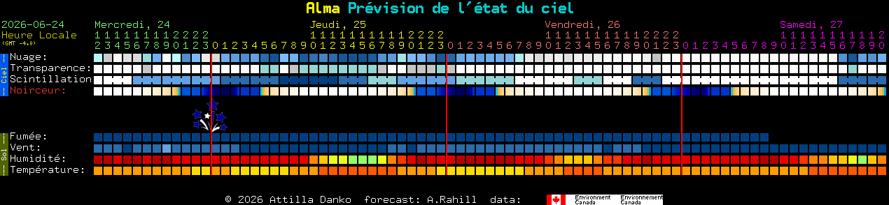 Current forecast for Alma Clear Sky Chart