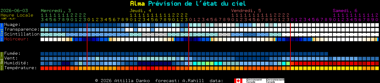 Current forecast for Alma Clear Sky Chart