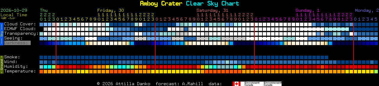 Current forecast for Amboy Crater Clear Sky Chart