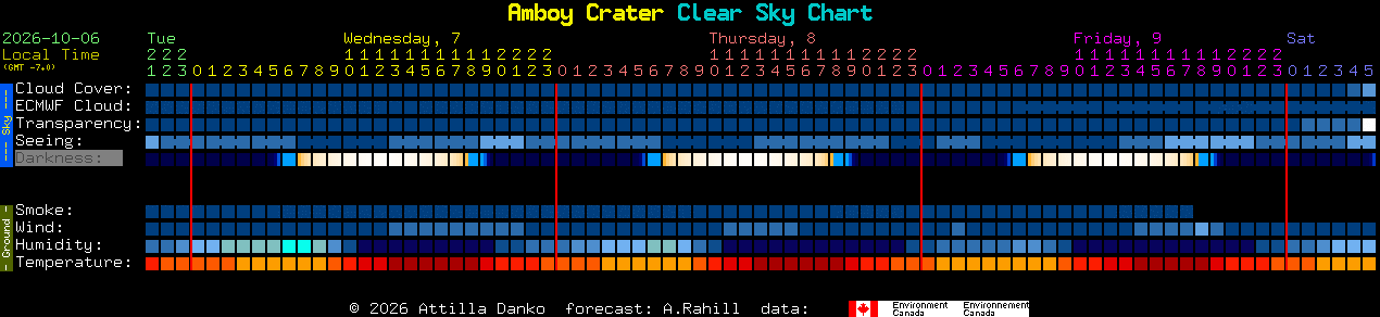 Current forecast for Amboy Crater Clear Sky Chart