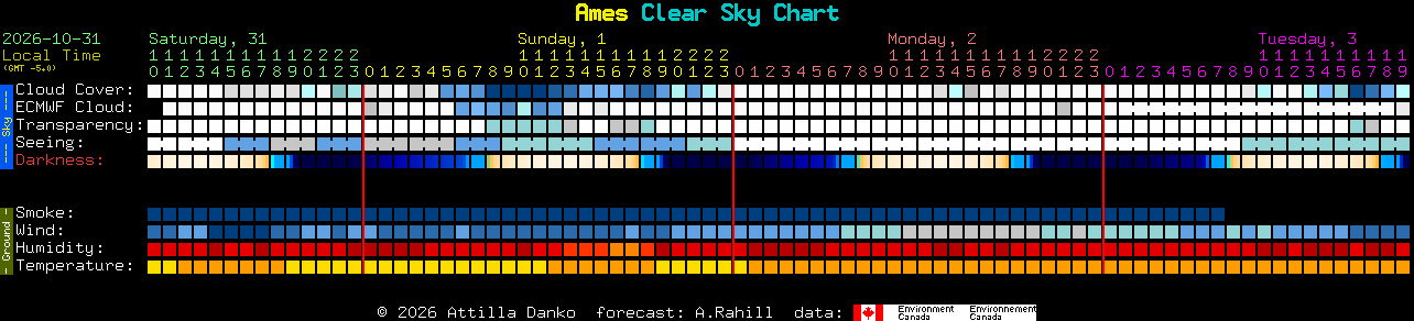 Current forecast for Ames Clear Sky Chart