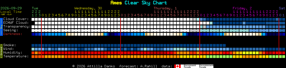 Current forecast for Ames Clear Sky Chart