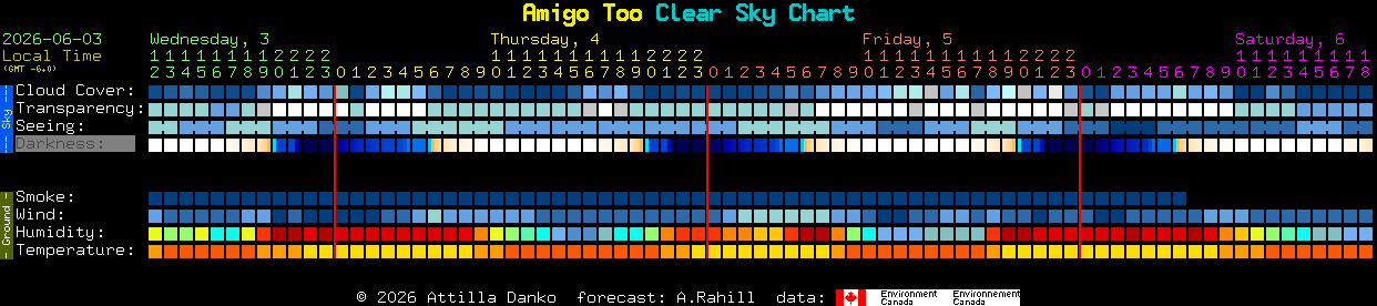 Current forecast for Amigo Too Clear Sky Chart