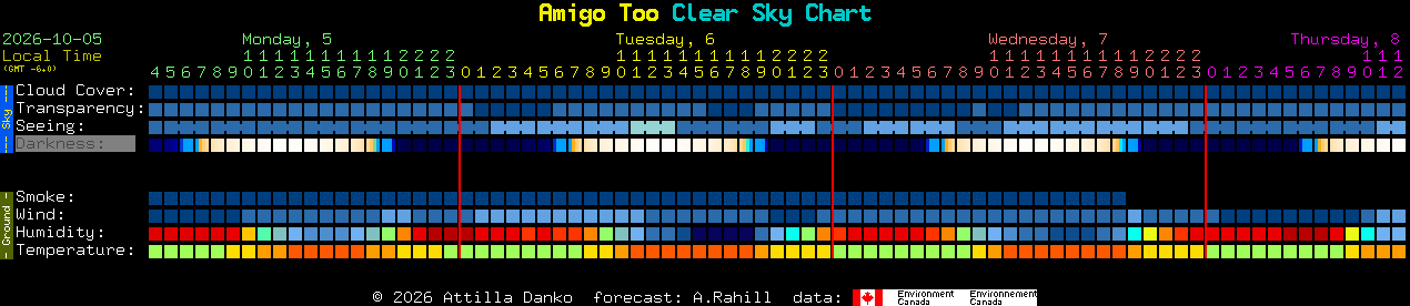 Current forecast for Amigo Too Clear Sky Chart
