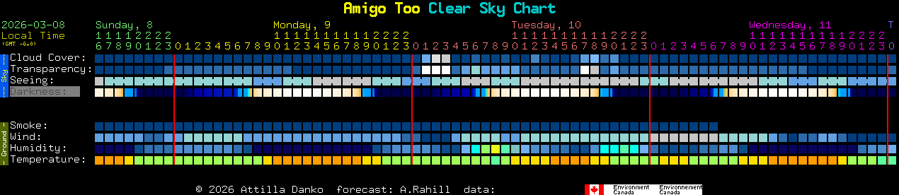 Current forecast for Amigo Too Clear Sky Chart