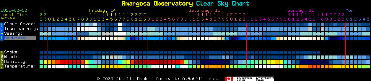 Current forecast for Amargosa Observatory Clear Sky Chart