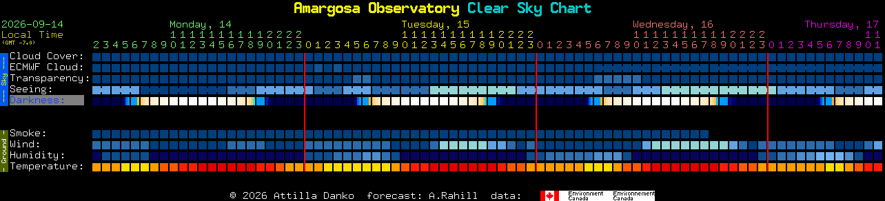 Current forecast for Amargosa Observatory Clear Sky Chart