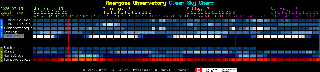 Current forecast for Amargosa Observatory Clear Sky Chart