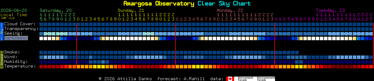 Current forecast for Amargosa Observatory Clear Sky Chart