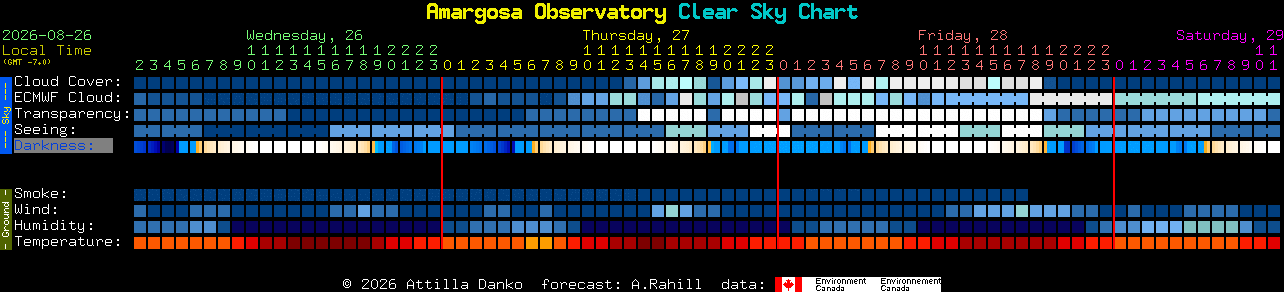 Current forecast for Amargosa Observatory Clear Sky Chart