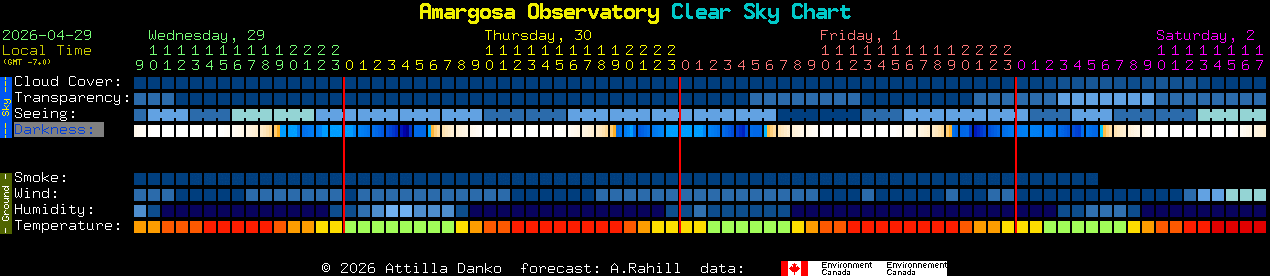 Current forecast for Amargosa Observatory Clear Sky Chart