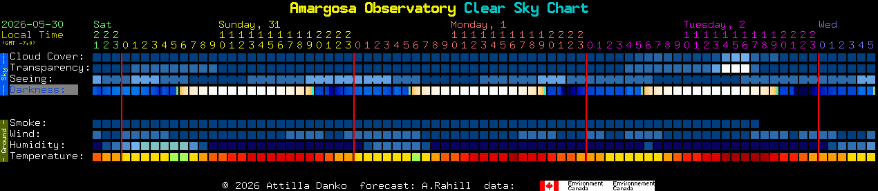 Current forecast for Amargosa Observatory Clear Sky Chart