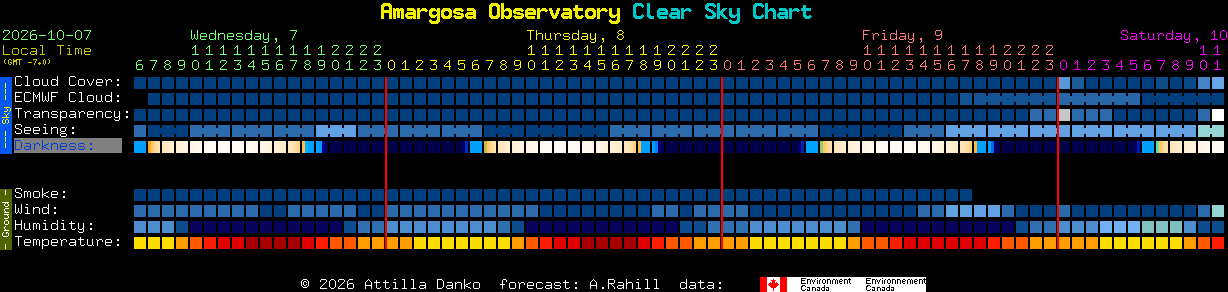 Current forecast for Amargosa Observatory Clear Sky Chart