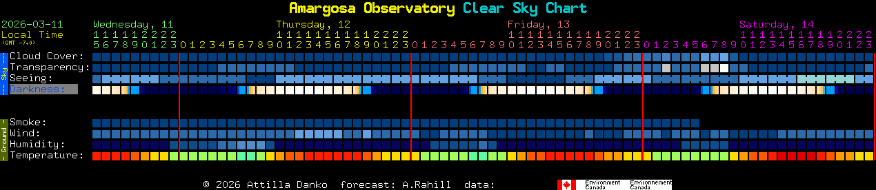 Current forecast for Amargosa Observatory Clear Sky Chart