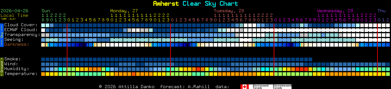 Current forecast for Amherst Clear Sky Chart