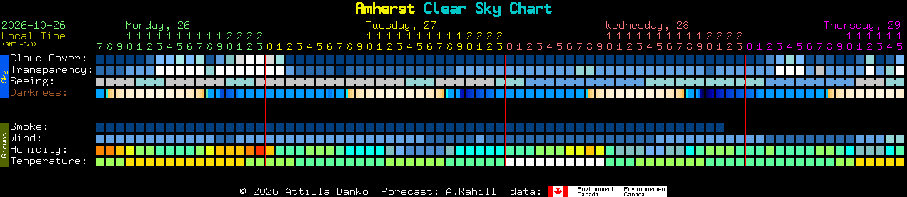 Current forecast for Amherst Clear Sky Chart