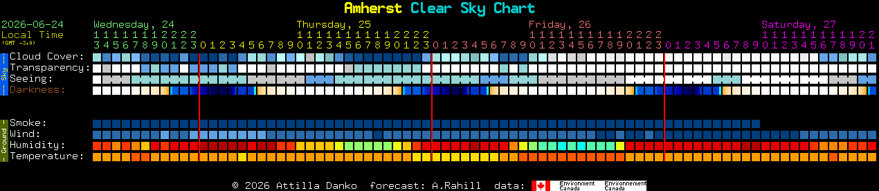 Current forecast for Amherst Clear Sky Chart