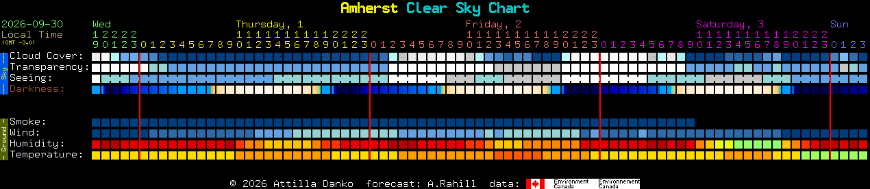 Current forecast for Amherst Clear Sky Chart