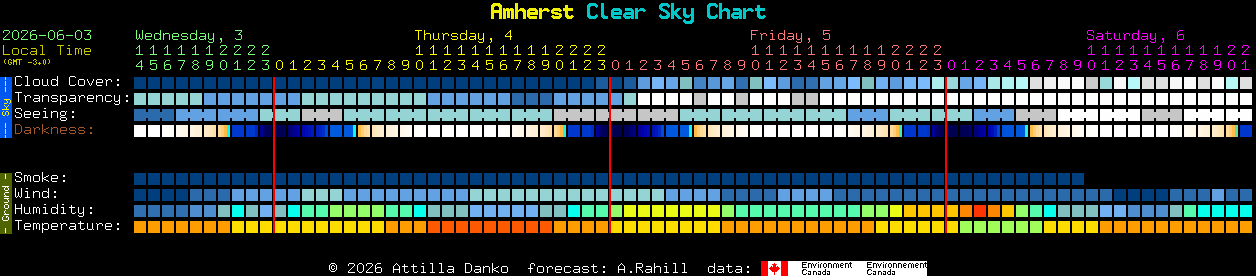 Current forecast for Amherst Clear Sky Chart