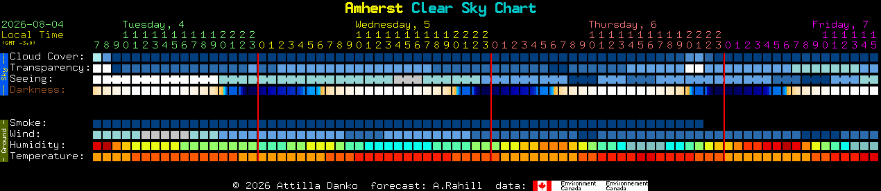 Current forecast for Amherst Clear Sky Chart