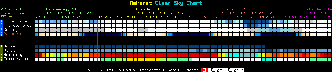 Current forecast for Amherst Clear Sky Chart
