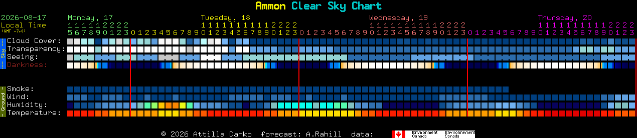 Current forecast for Ammon Clear Sky Chart