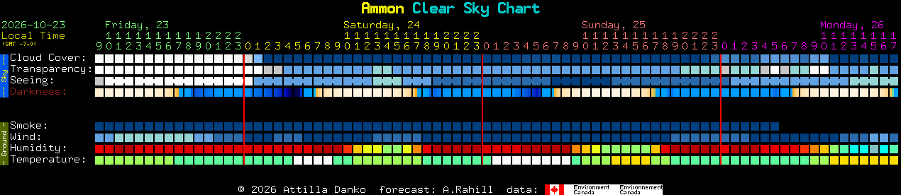 Current forecast for Ammon Clear Sky Chart