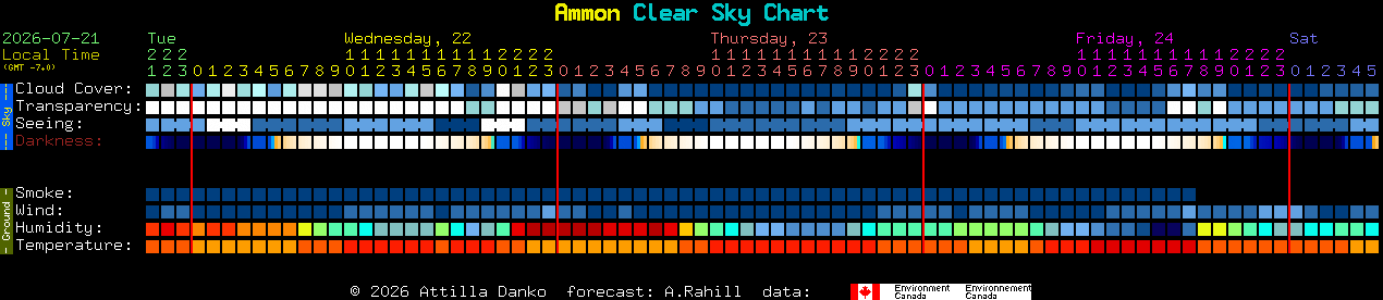 Current forecast for Ammon Clear Sky Chart
