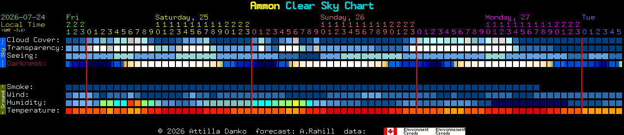 Current forecast for Ammon Clear Sky Chart