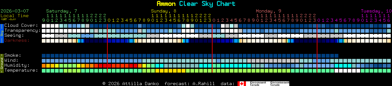 Current forecast for Ammon Clear Sky Chart