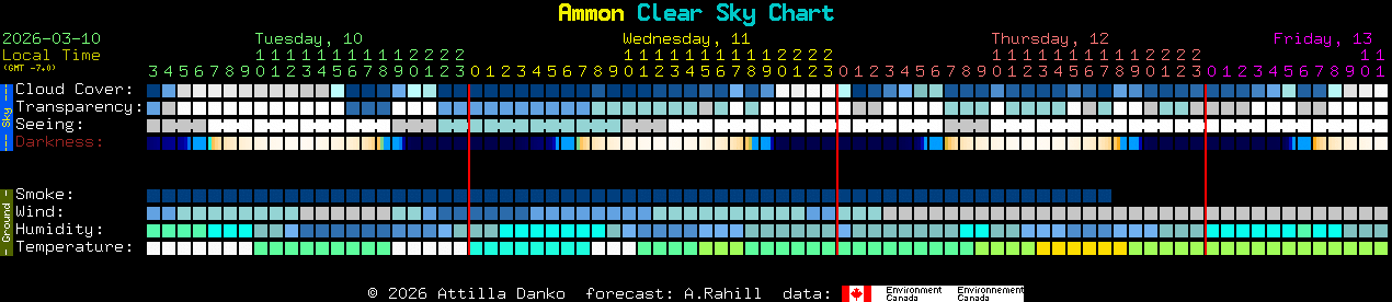 Current forecast for Ammon Clear Sky Chart