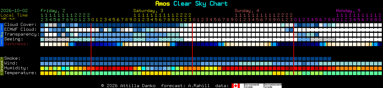 Current forecast for Amos Clear Sky Chart