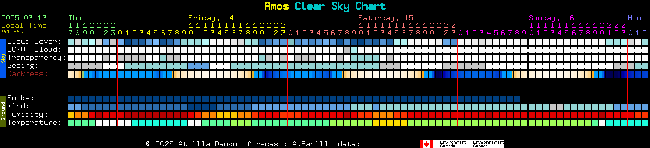 Current forecast for Amos Clear Sky Chart