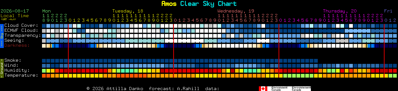 Current forecast for Amos Clear Sky Chart