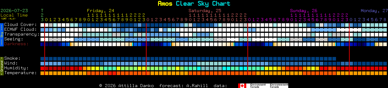 Current forecast for Amos Clear Sky Chart