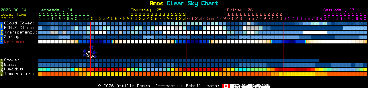 Current forecast for Amos Clear Sky Chart