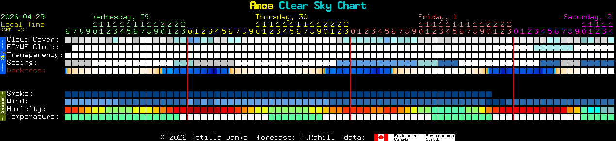 Current forecast for Amos Clear Sky Chart