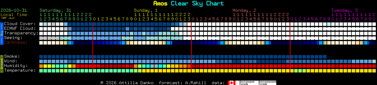 Current forecast for Amos Clear Sky Chart