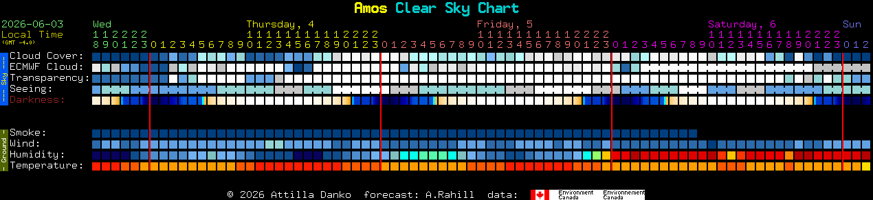 Current forecast for Amos Clear Sky Chart