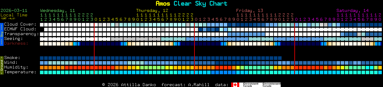 Current forecast for Amos Clear Sky Chart