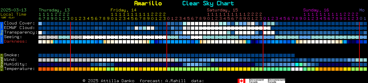 Current forecast for Amarillo Clear Sky Chart