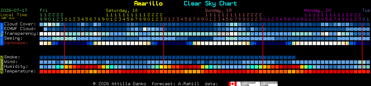 Current forecast for Amarillo Clear Sky Chart
