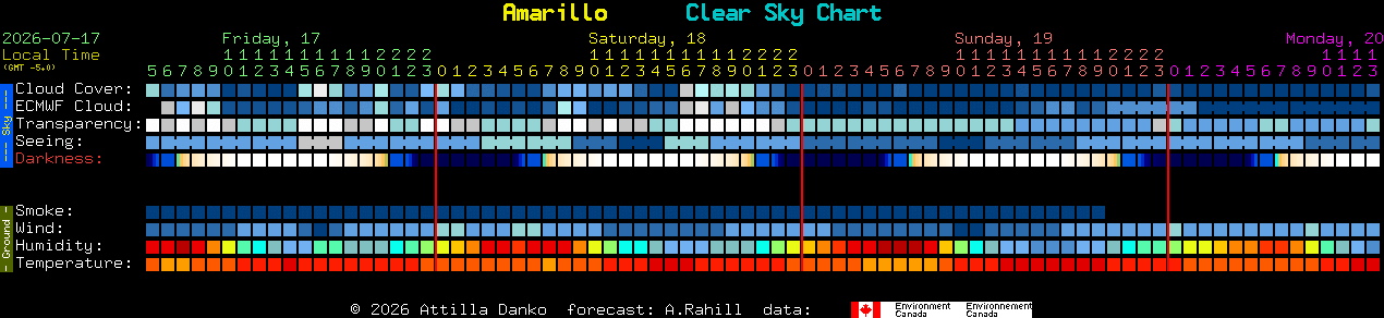 Current forecast for Amarillo Clear Sky Chart