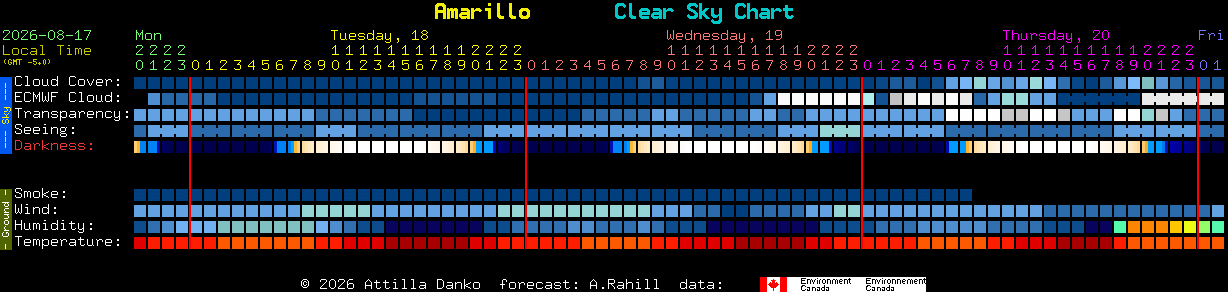 Current forecast for Amarillo Clear Sky Chart