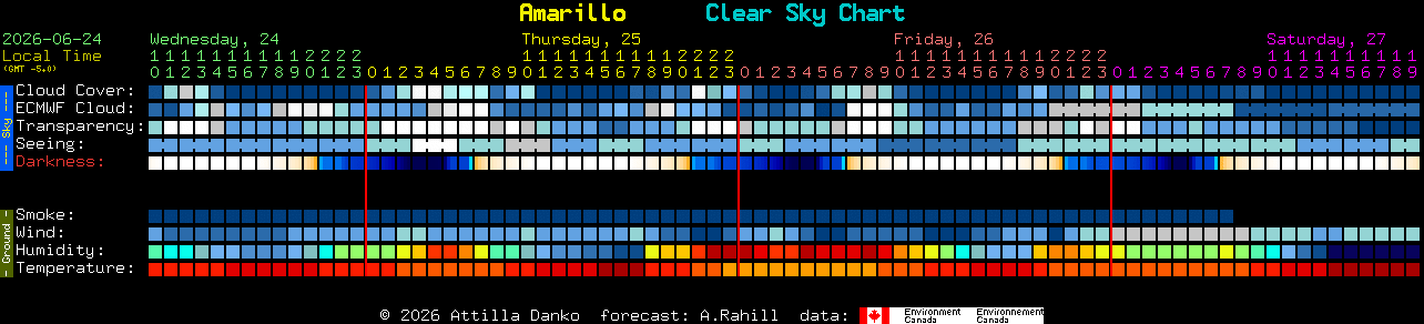 Current forecast for Amarillo Clear Sky Chart
