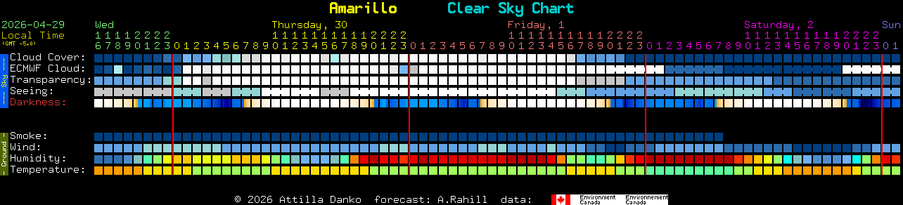 Current forecast for Amarillo Clear Sky Chart