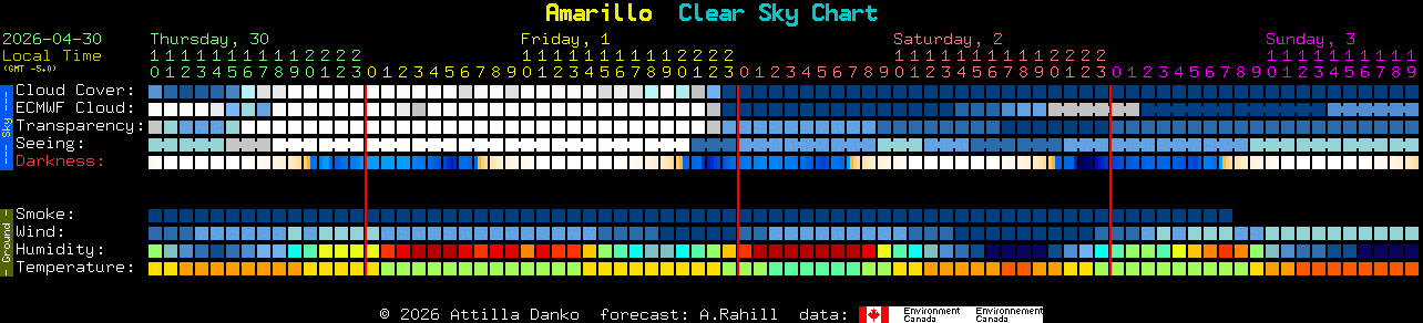 Current forecast for Amarillo Clear Sky Chart