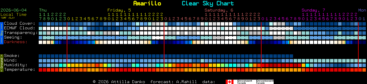 Current forecast for Amarillo Clear Sky Chart