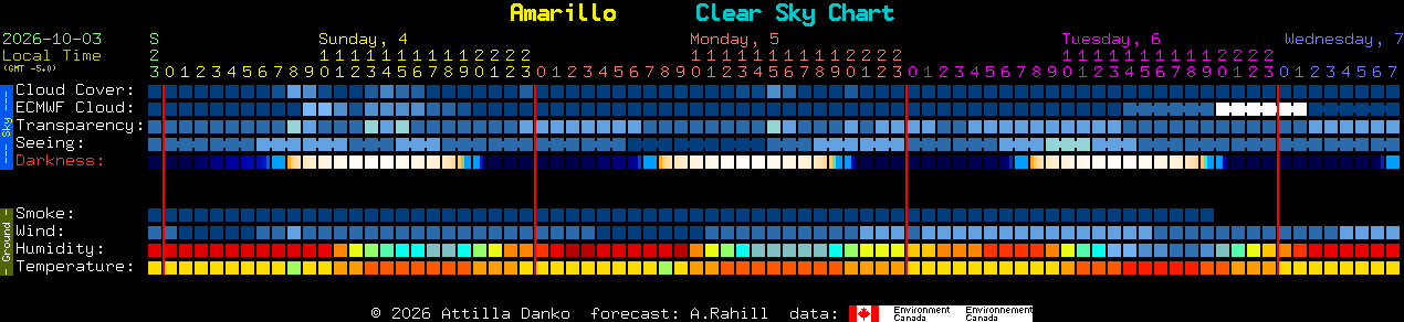 Current forecast for Amarillo Clear Sky Chart