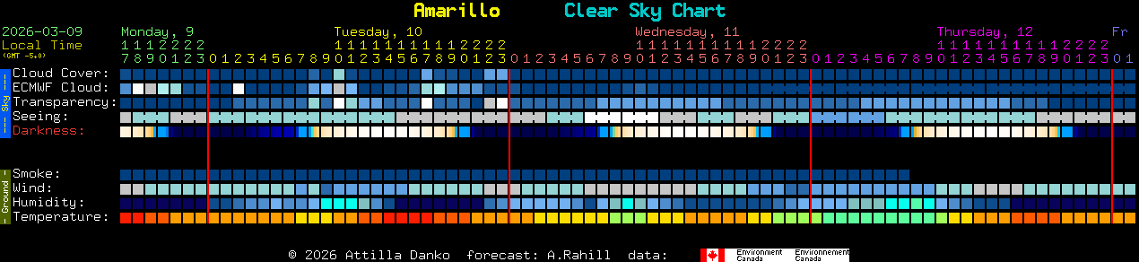 Current forecast for Amarillo Clear Sky Chart